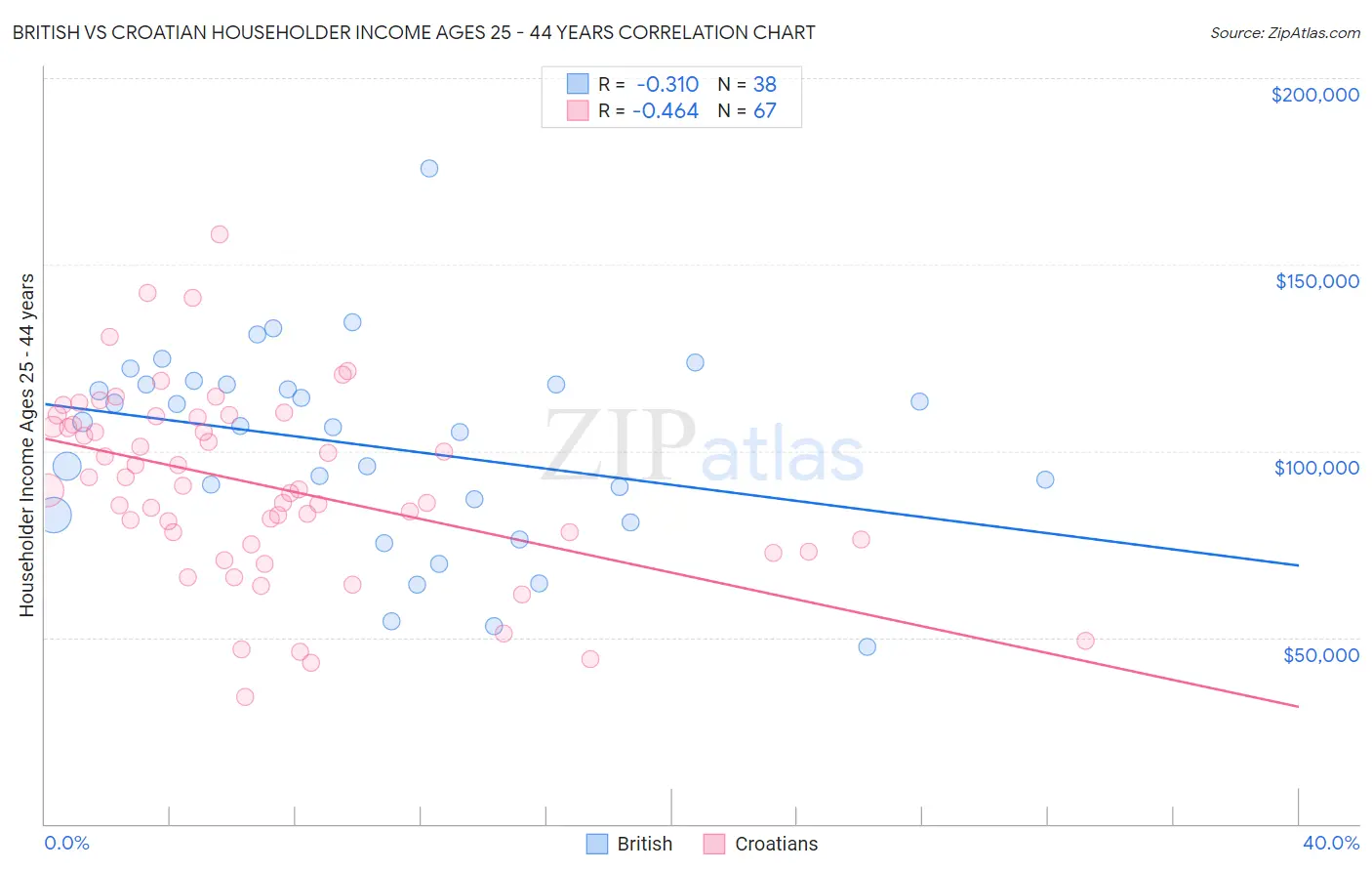 British vs Croatian Householder Income Ages 25 - 44 years