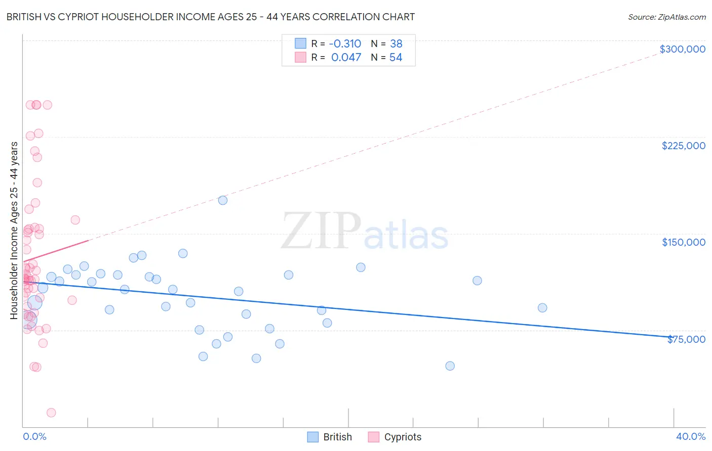 British vs Cypriot Householder Income Ages 25 - 44 years