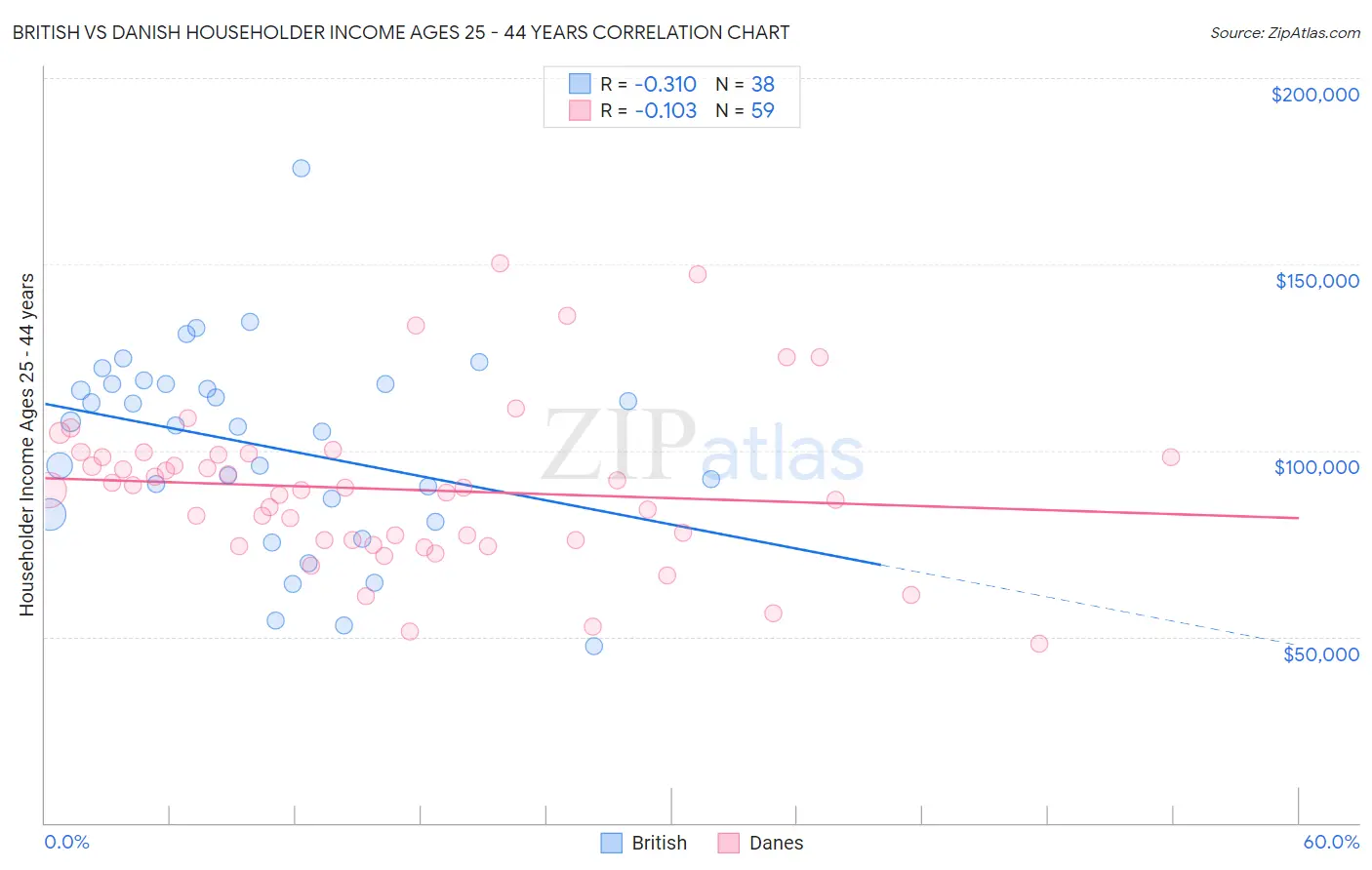 British vs Danish Householder Income Ages 25 - 44 years