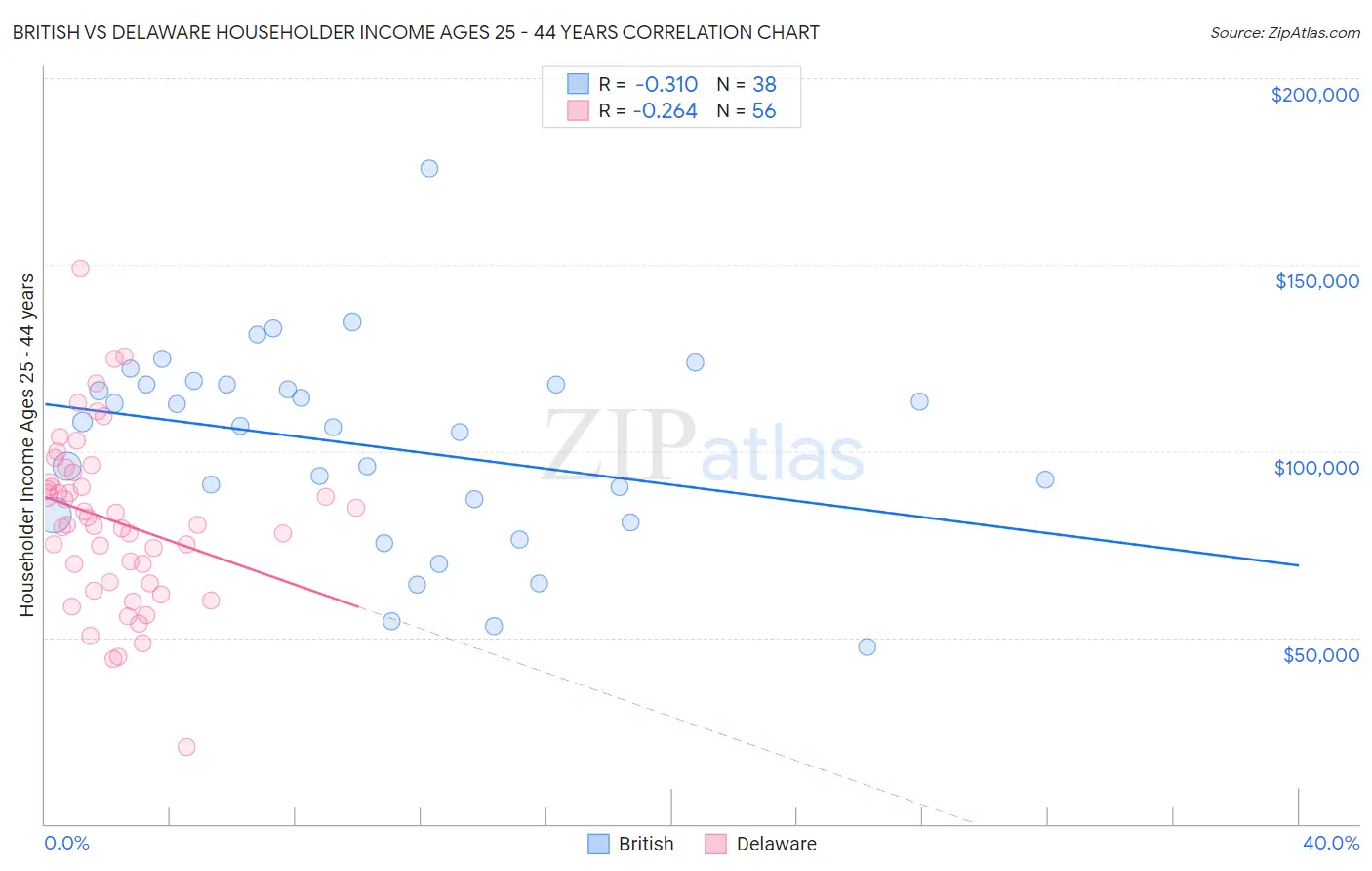 British vs Delaware Householder Income Ages 25 - 44 years