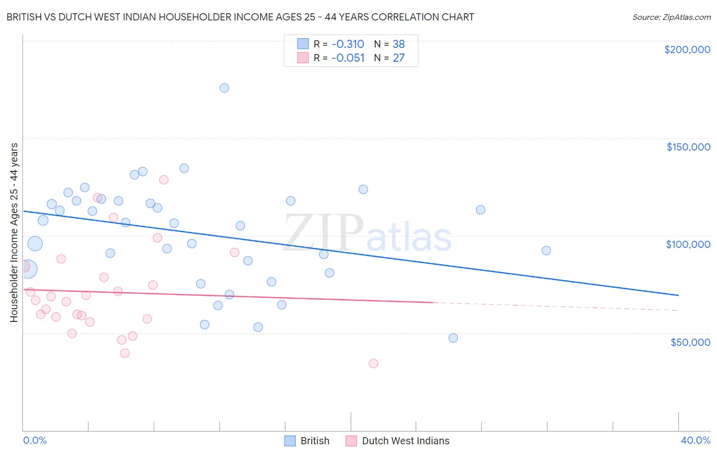 British vs Dutch West Indian Householder Income Ages 25 - 44 years