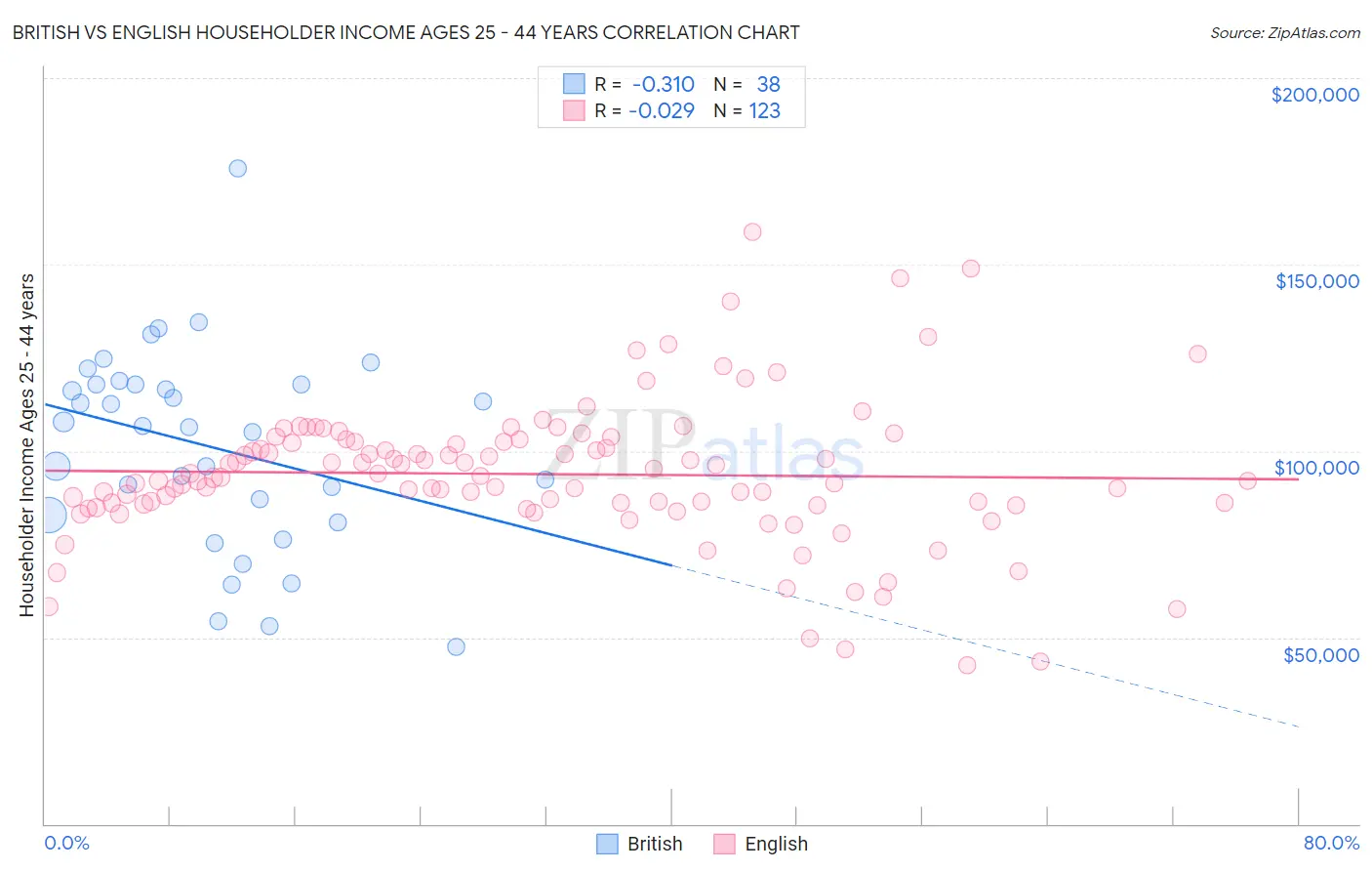 British vs English Householder Income Ages 25 - 44 years