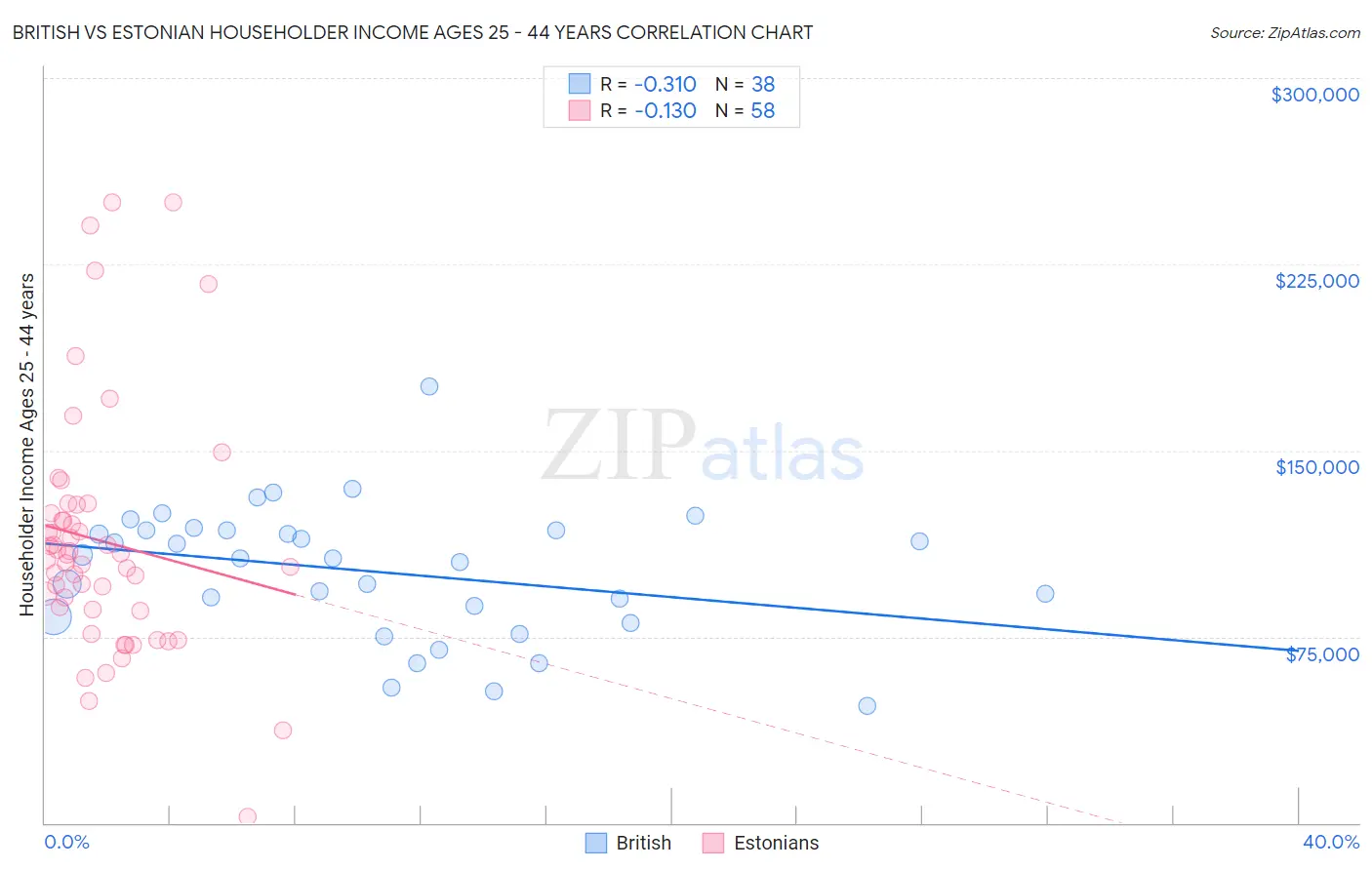 British vs Estonian Householder Income Ages 25 - 44 years