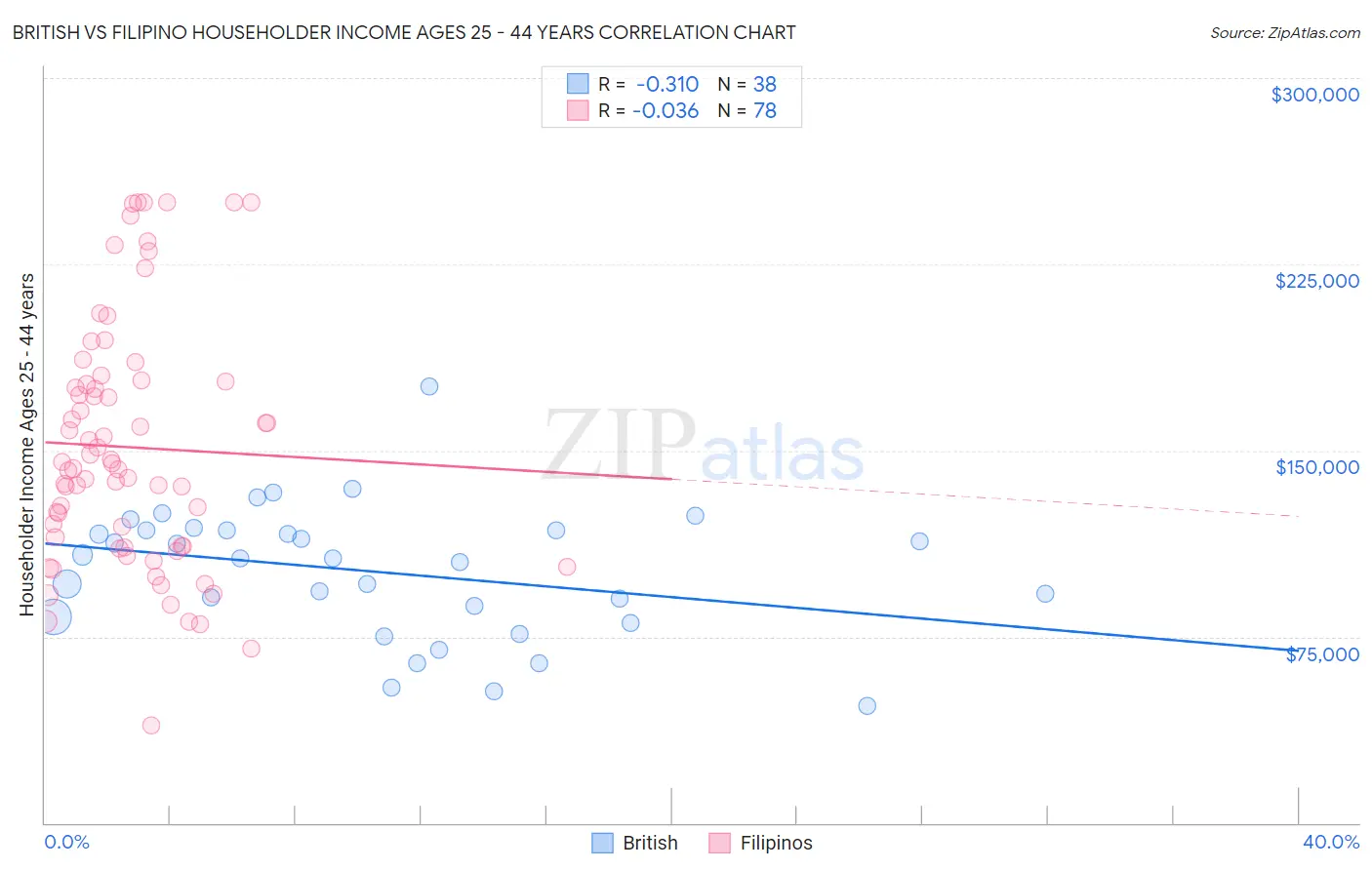 British vs Filipino Householder Income Ages 25 - 44 years