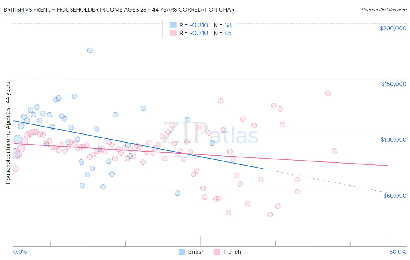 British vs French Householder Income Ages 25 - 44 years