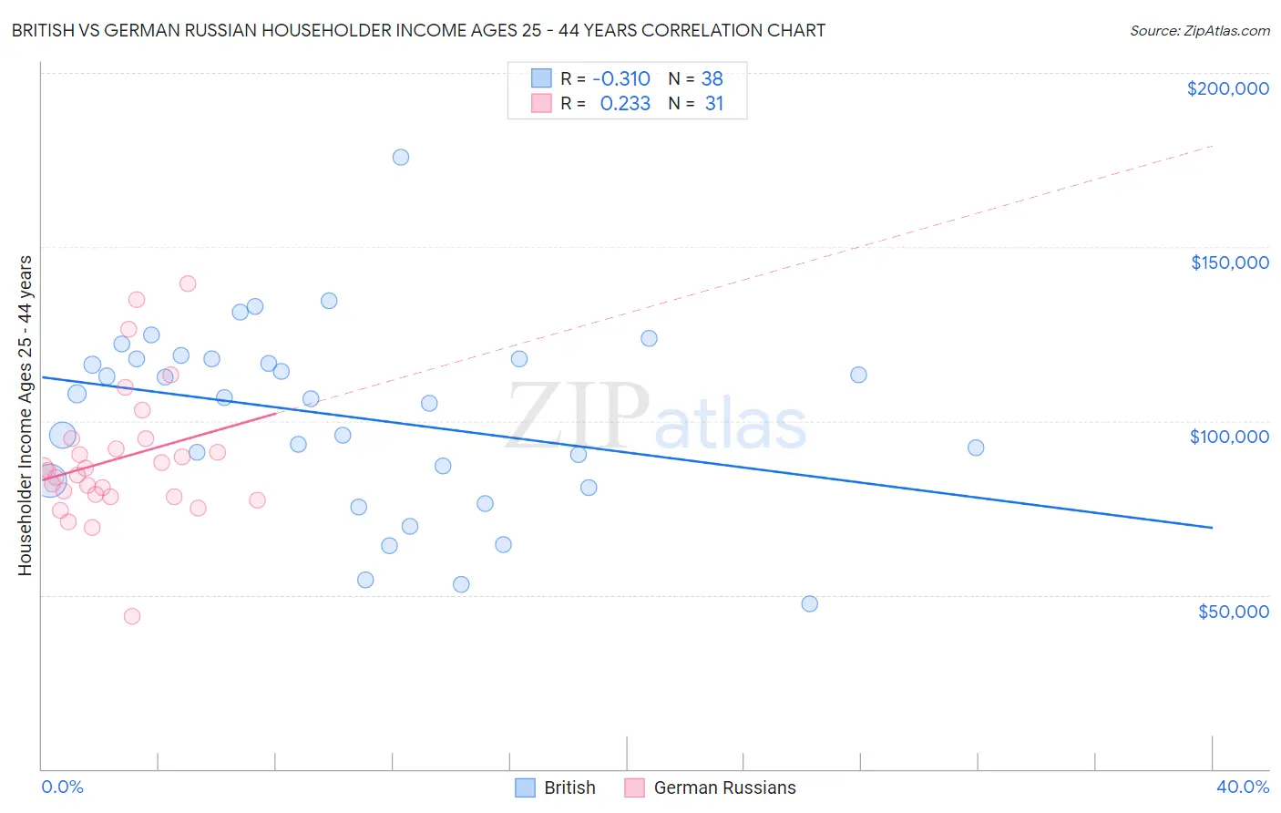 British vs German Russian Householder Income Ages 25 - 44 years