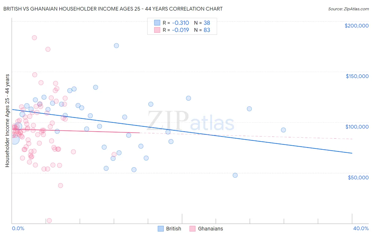 British vs Ghanaian Householder Income Ages 25 - 44 years