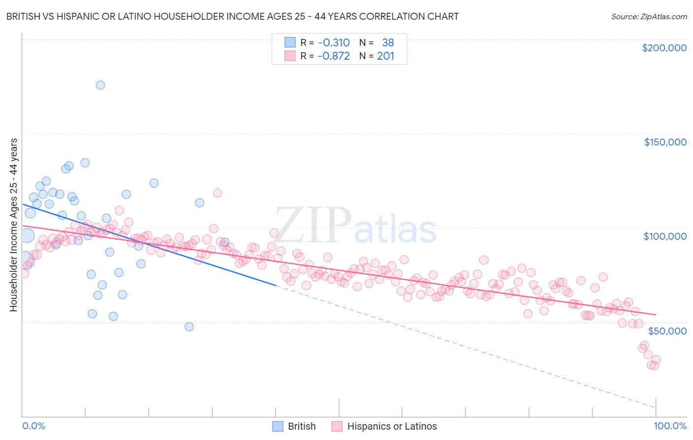 British vs Hispanic or Latino Householder Income Ages 25 - 44 years