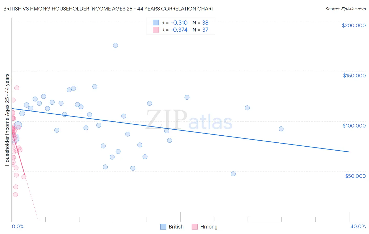 British vs Hmong Householder Income Ages 25 - 44 years