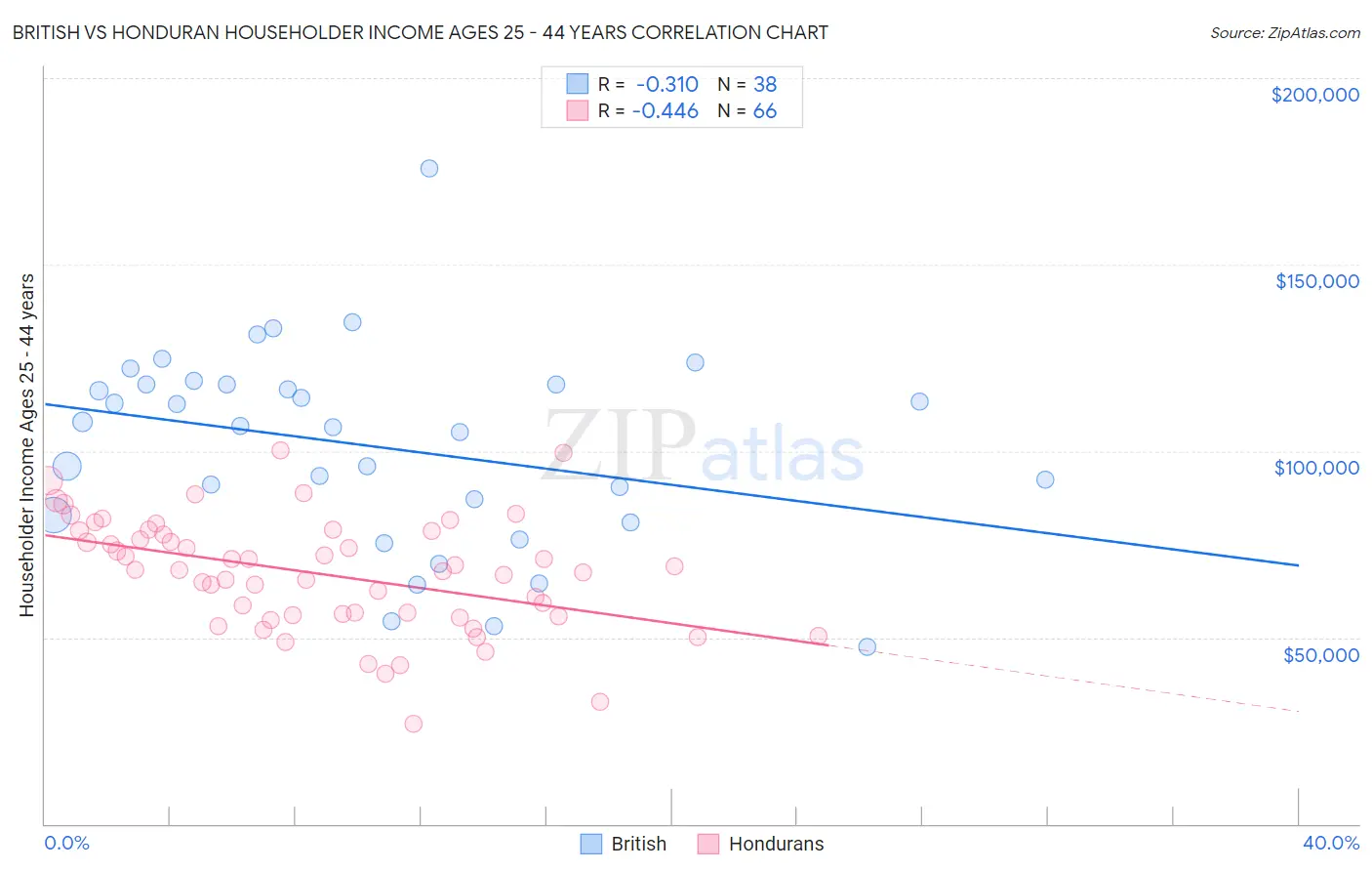 British vs Honduran Householder Income Ages 25 - 44 years