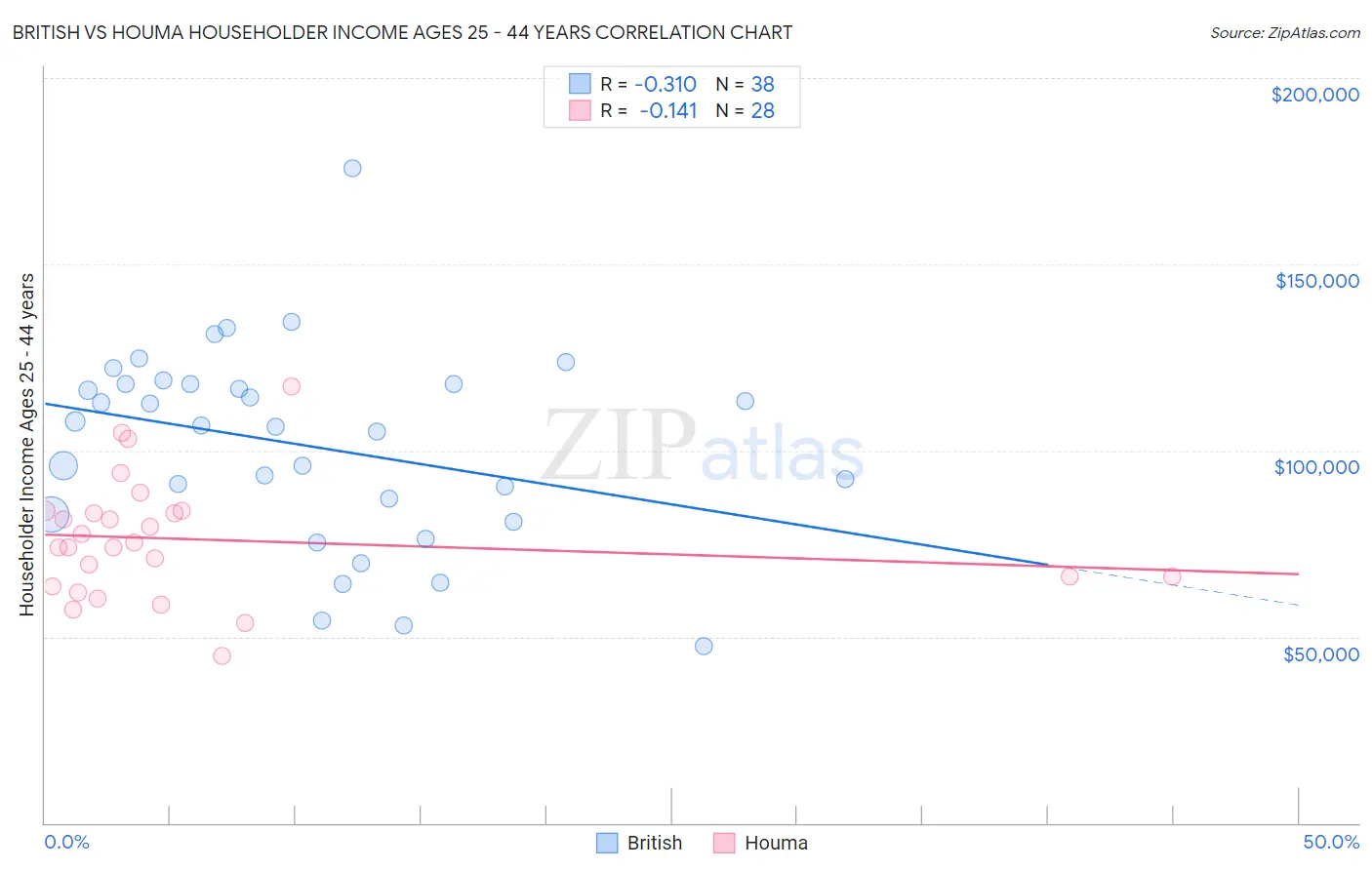 British vs Houma Householder Income Ages 25 - 44 years