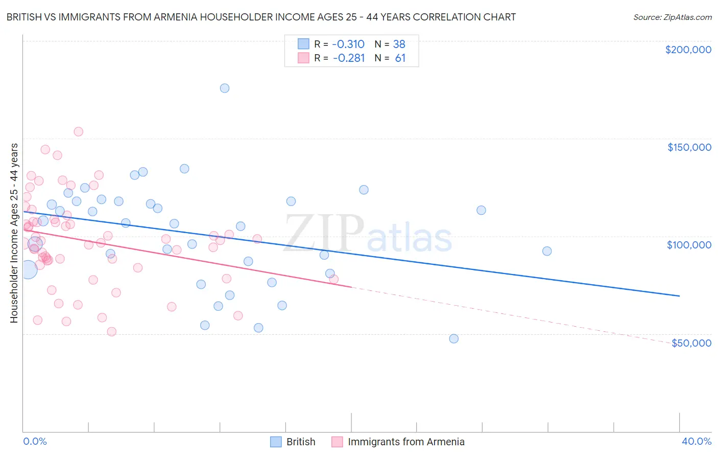 British vs Immigrants from Armenia Householder Income Ages 25 - 44 years