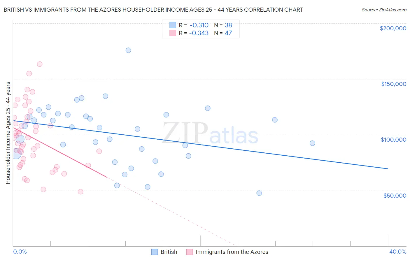 British vs Immigrants from the Azores Householder Income Ages 25 - 44 years