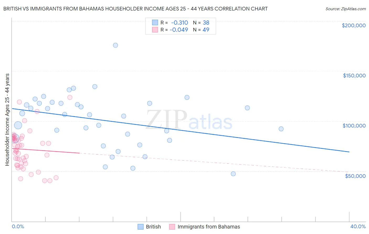 British vs Immigrants from Bahamas Householder Income Ages 25 - 44 years