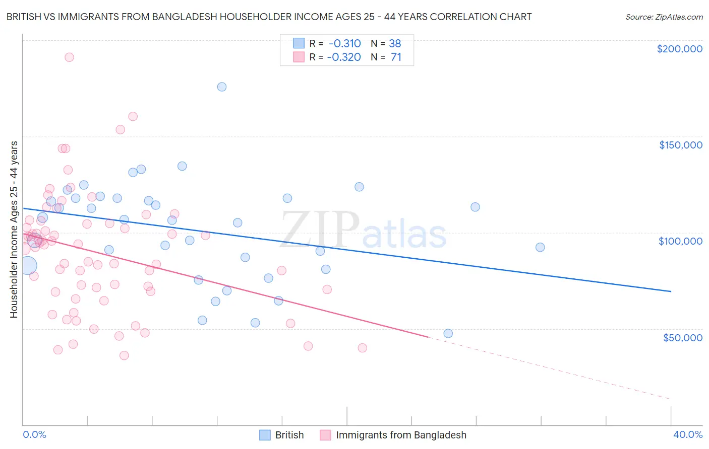 British vs Immigrants from Bangladesh Householder Income Ages 25 - 44 years