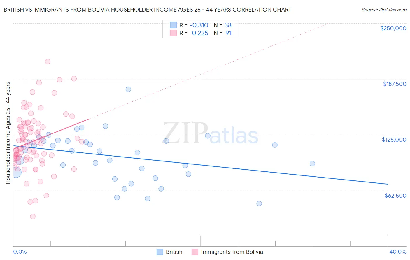 British vs Immigrants from Bolivia Householder Income Ages 25 - 44 years