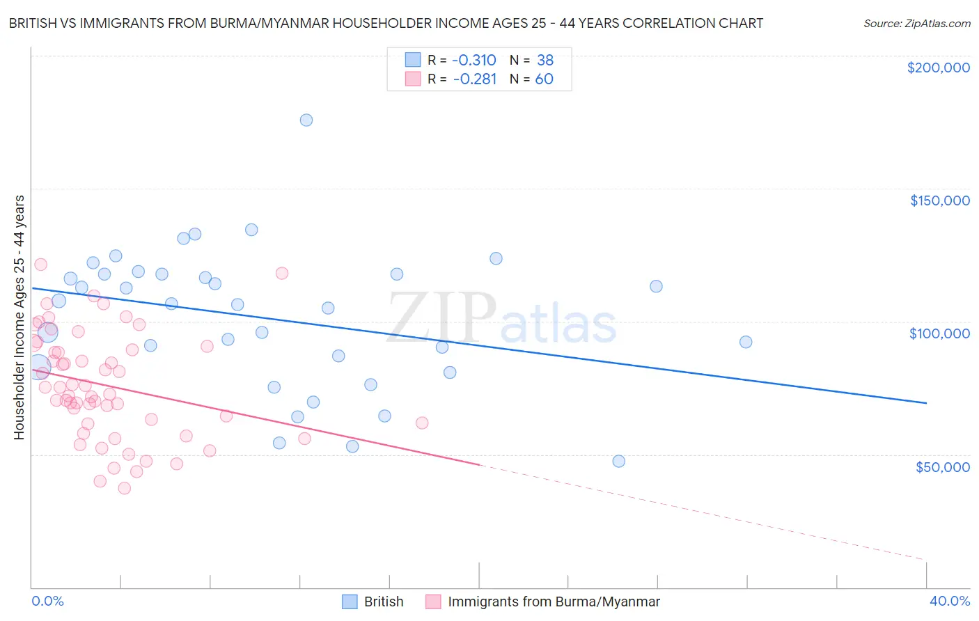 British vs Immigrants from Burma/Myanmar Householder Income Ages 25 - 44 years