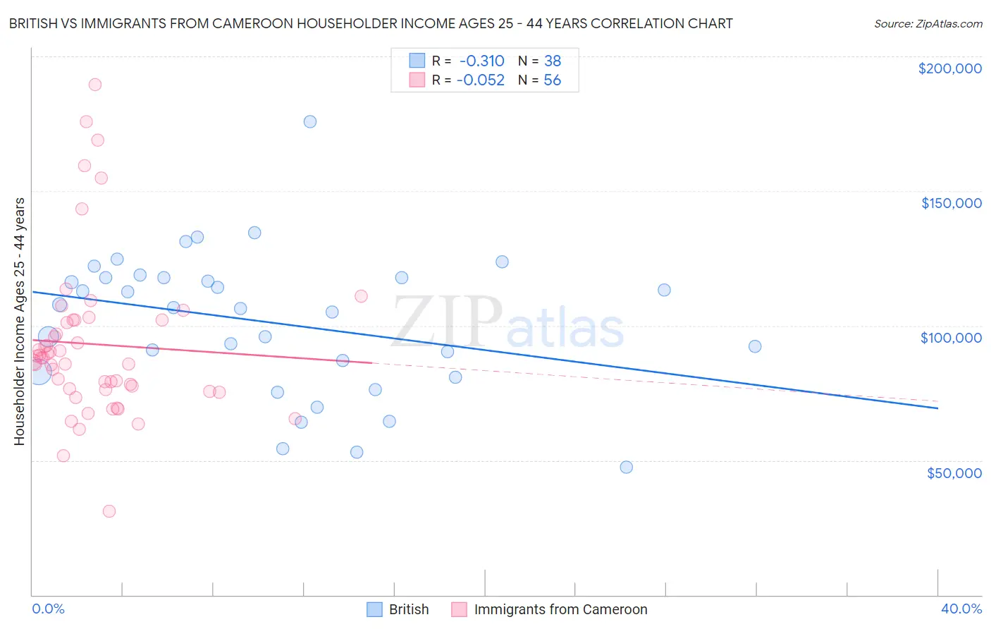 British vs Immigrants from Cameroon Householder Income Ages 25 - 44 years