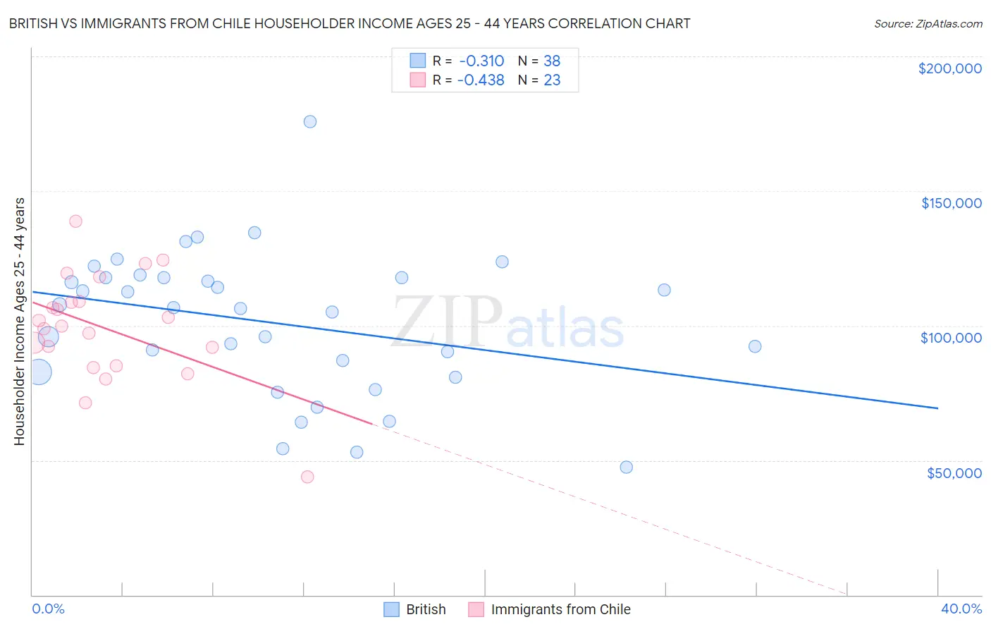 British vs Immigrants from Chile Householder Income Ages 25 - 44 years