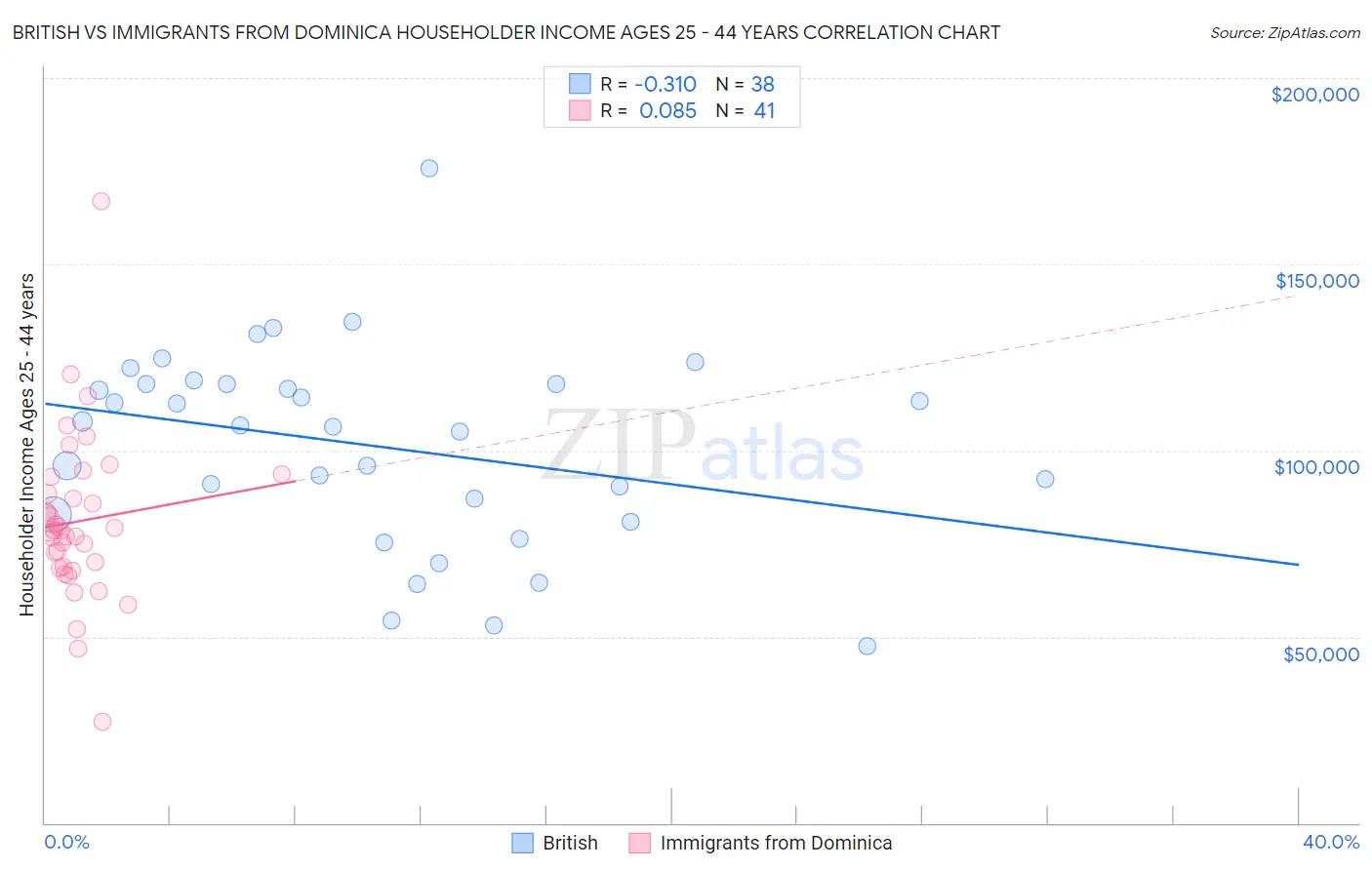 British vs Immigrants from Dominica Householder Income Ages 25 - 44 years