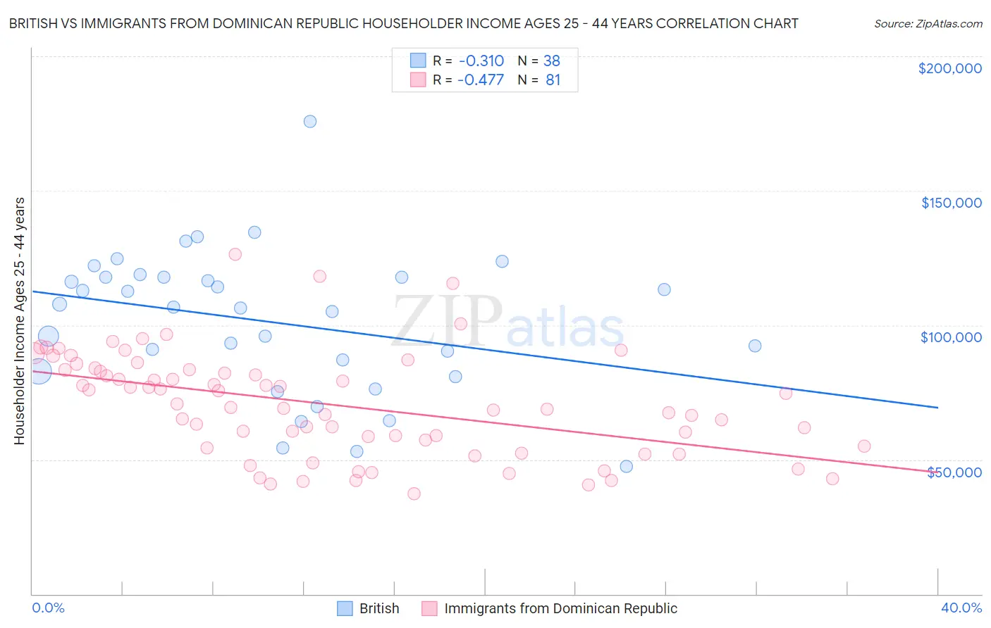 British vs Immigrants from Dominican Republic Householder Income Ages 25 - 44 years