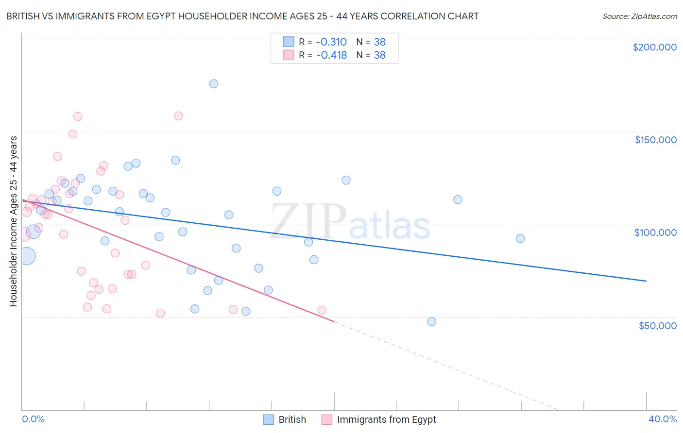 British vs Immigrants from Egypt Householder Income Ages 25 - 44 years