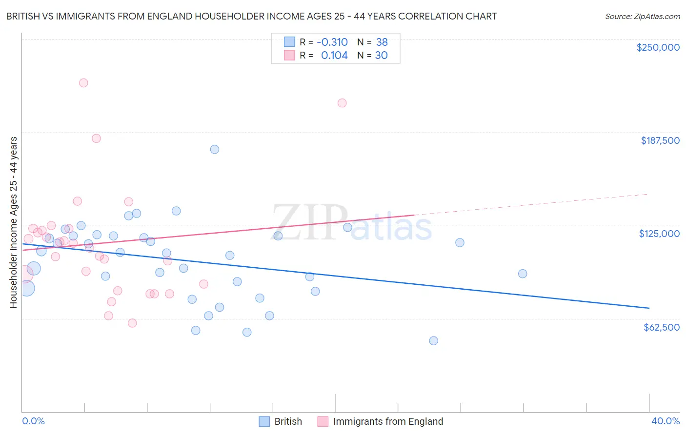 British vs Immigrants from England Householder Income Ages 25 - 44 years