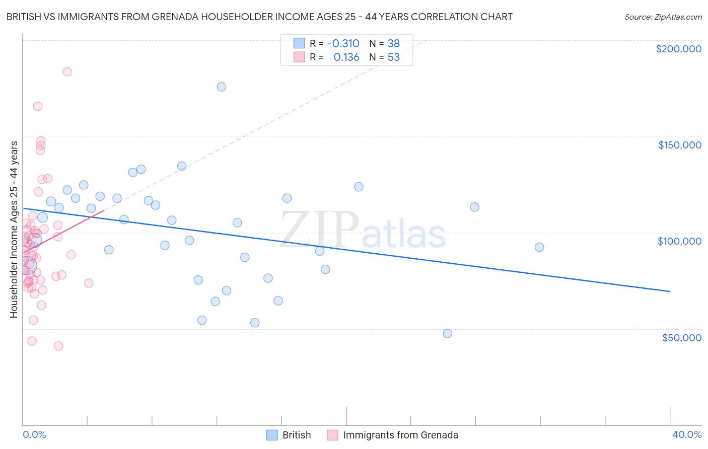 British vs Immigrants from Grenada Householder Income Ages 25 - 44 years