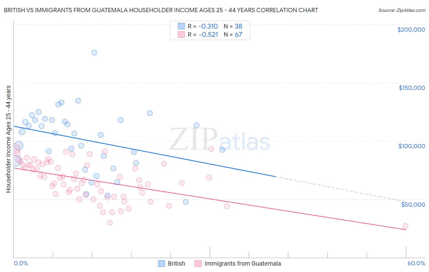 British vs Immigrants from Guatemala Householder Income Ages 25 - 44 years