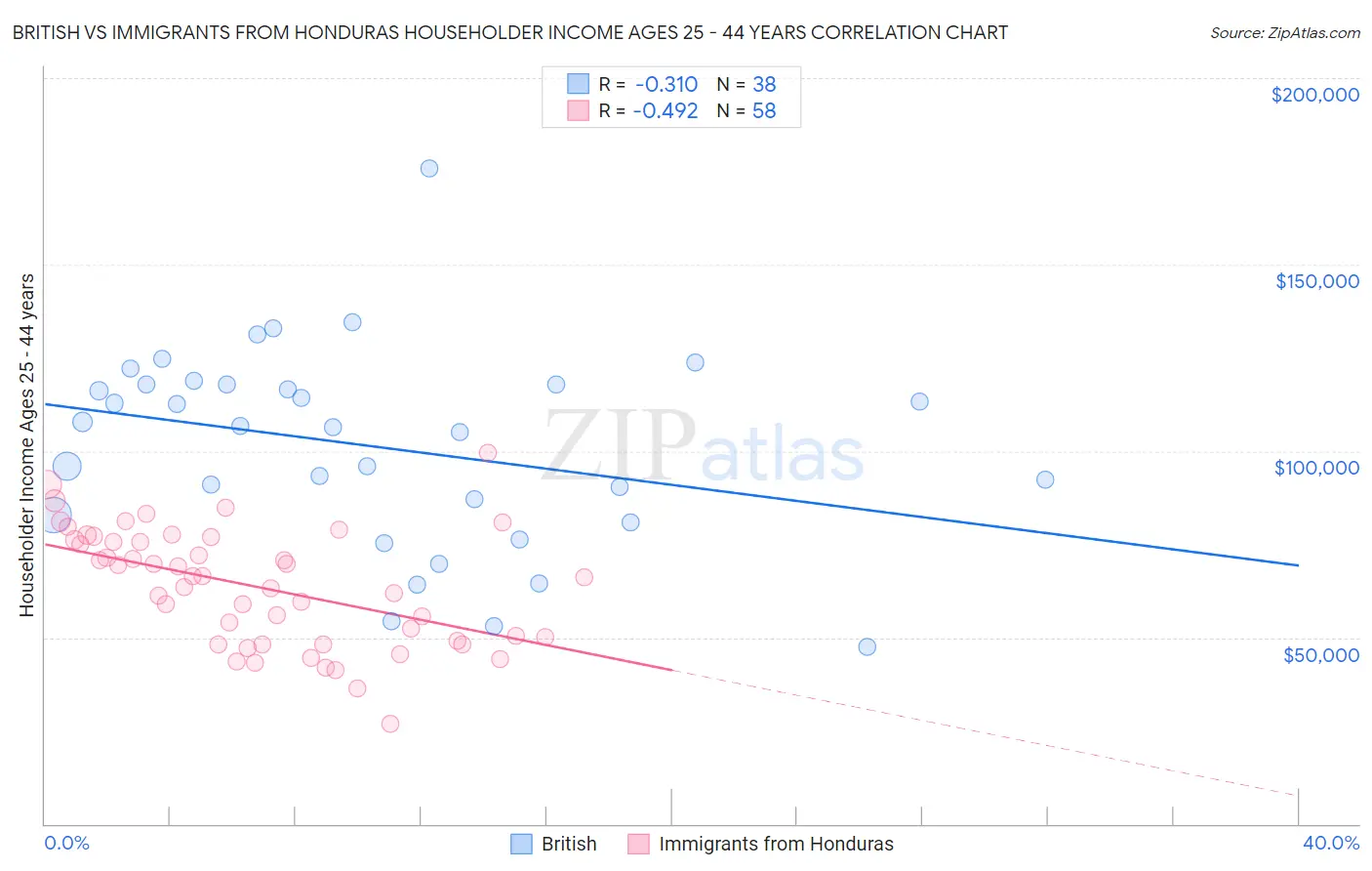 British vs Immigrants from Honduras Householder Income Ages 25 - 44 years