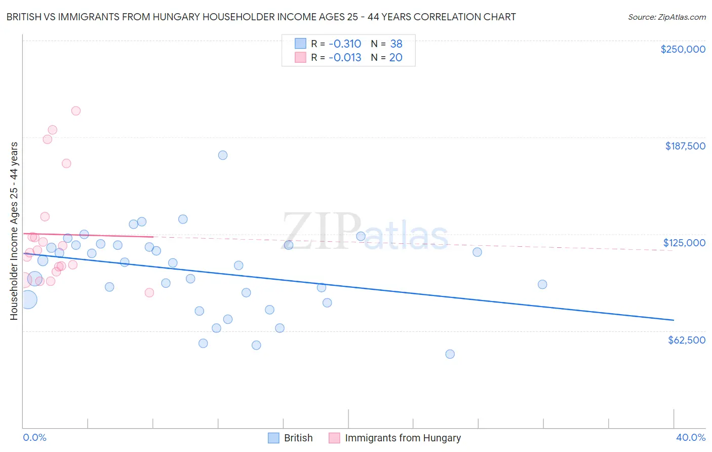 British vs Immigrants from Hungary Householder Income Ages 25 - 44 years