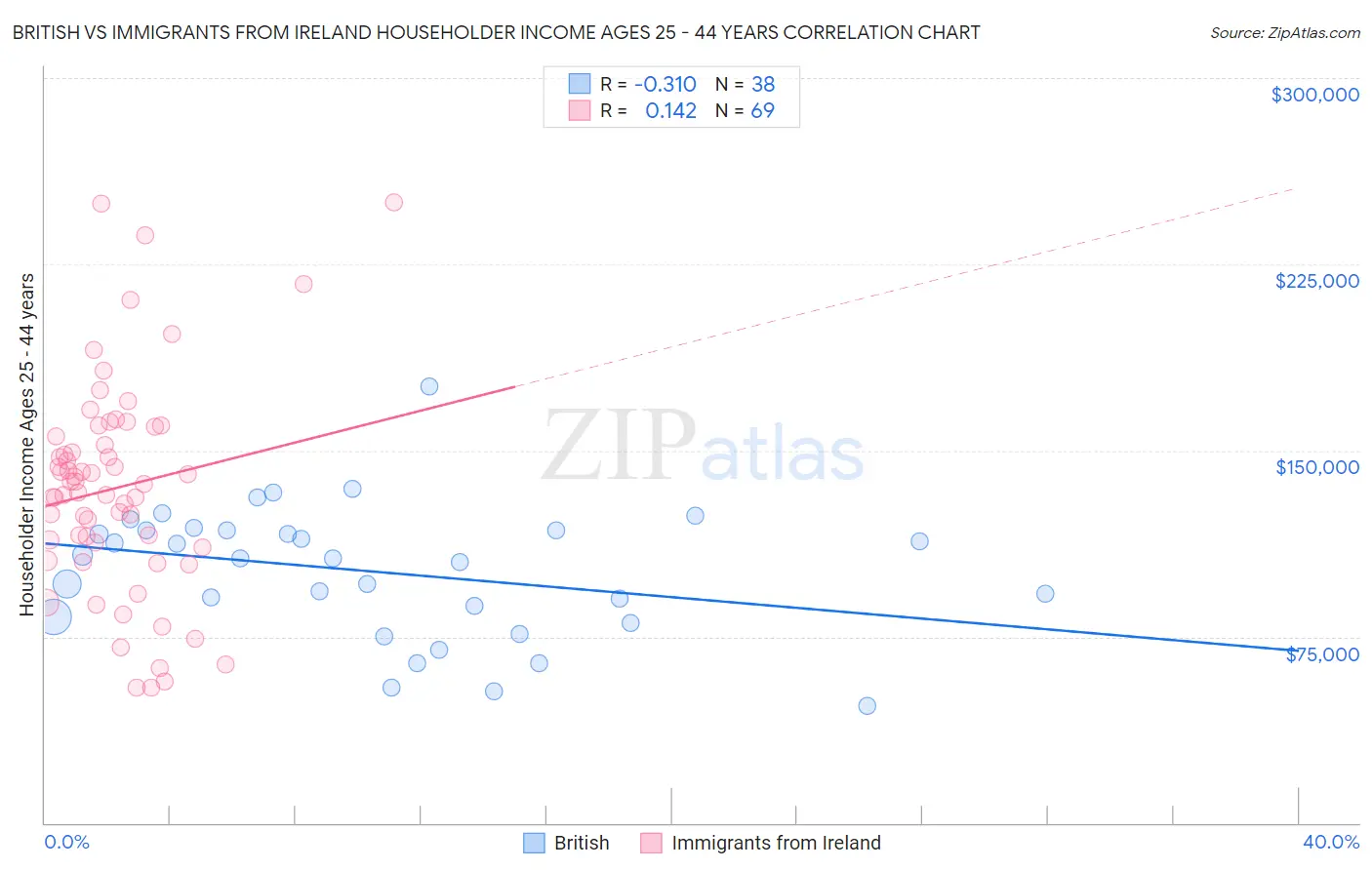 British vs Immigrants from Ireland Householder Income Ages 25 - 44 years