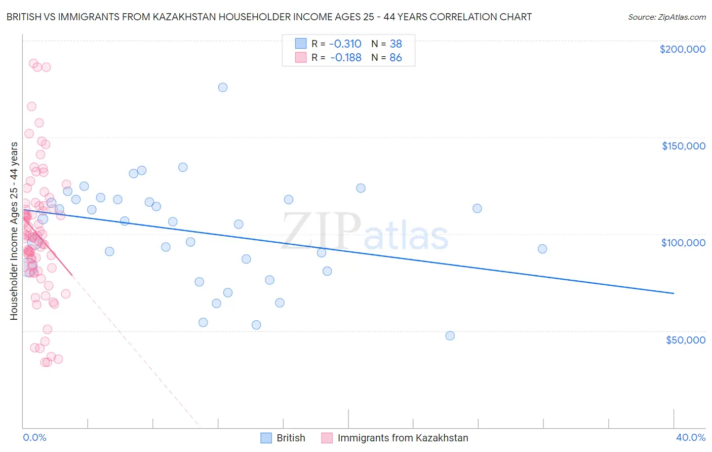 British vs Immigrants from Kazakhstan Householder Income Ages 25 - 44 years