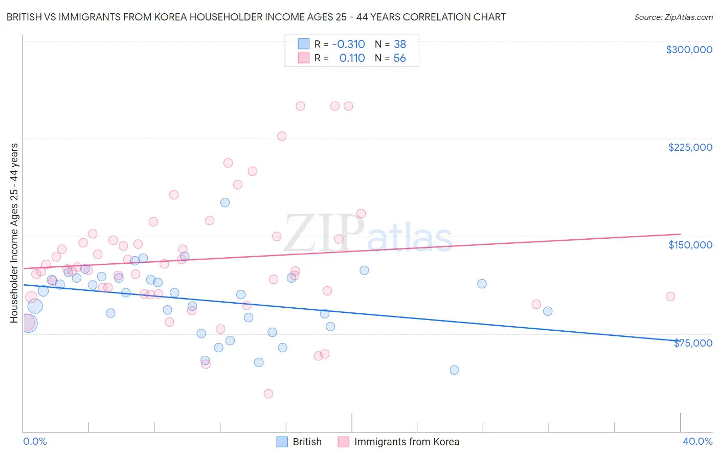 British vs Immigrants from Korea Householder Income Ages 25 - 44 years