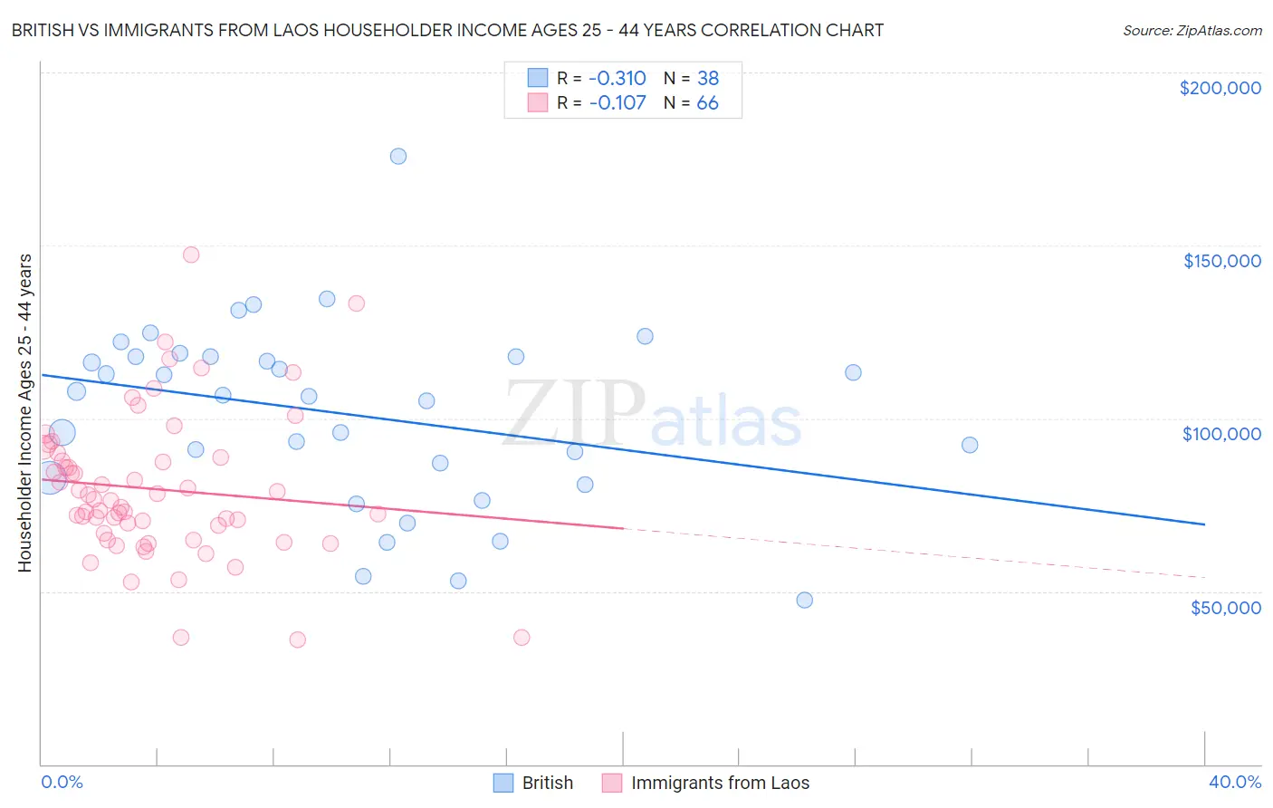 British vs Immigrants from Laos Householder Income Ages 25 - 44 years