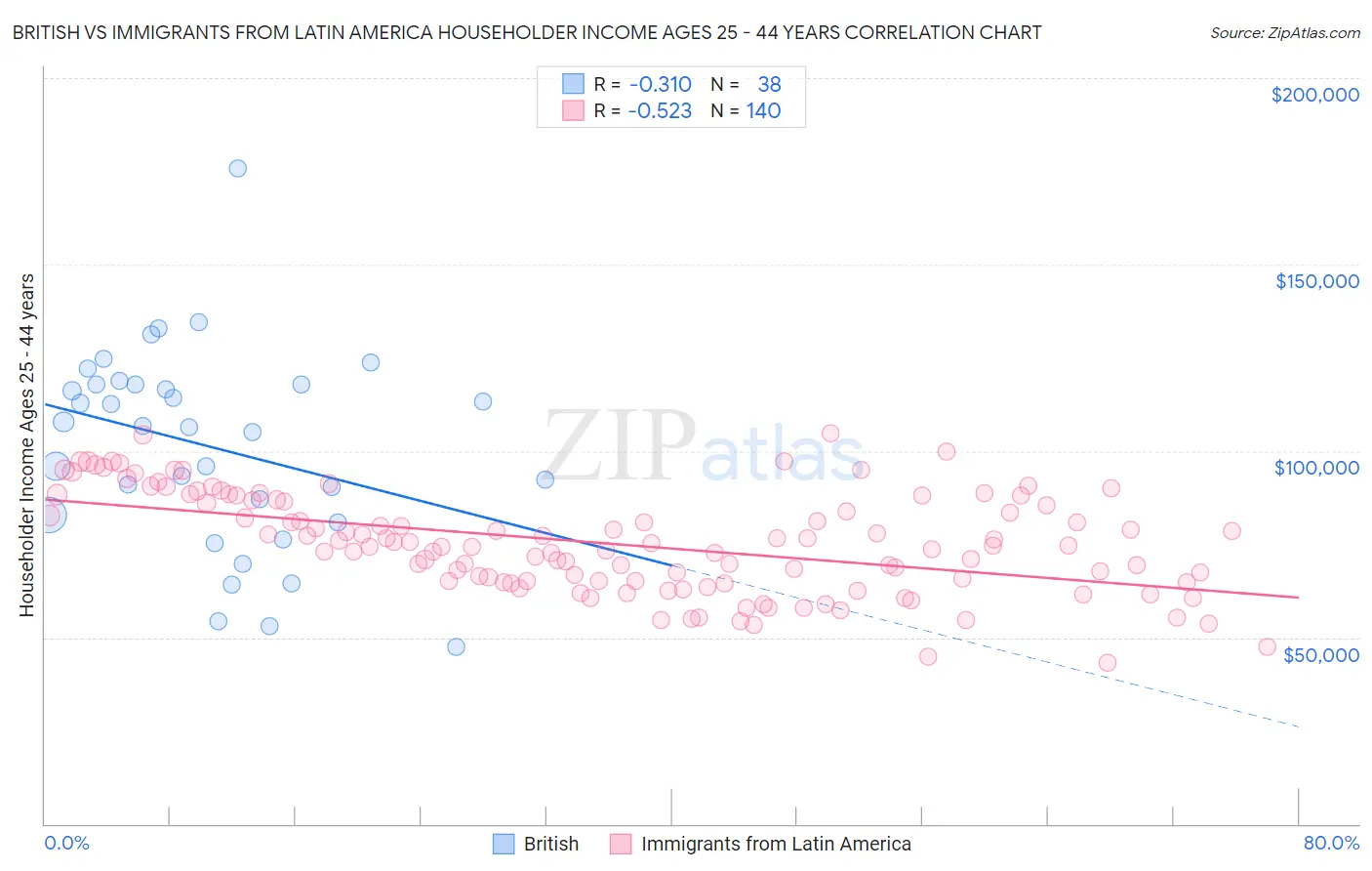 British vs Immigrants from Latin America Householder Income Ages 25 - 44 years