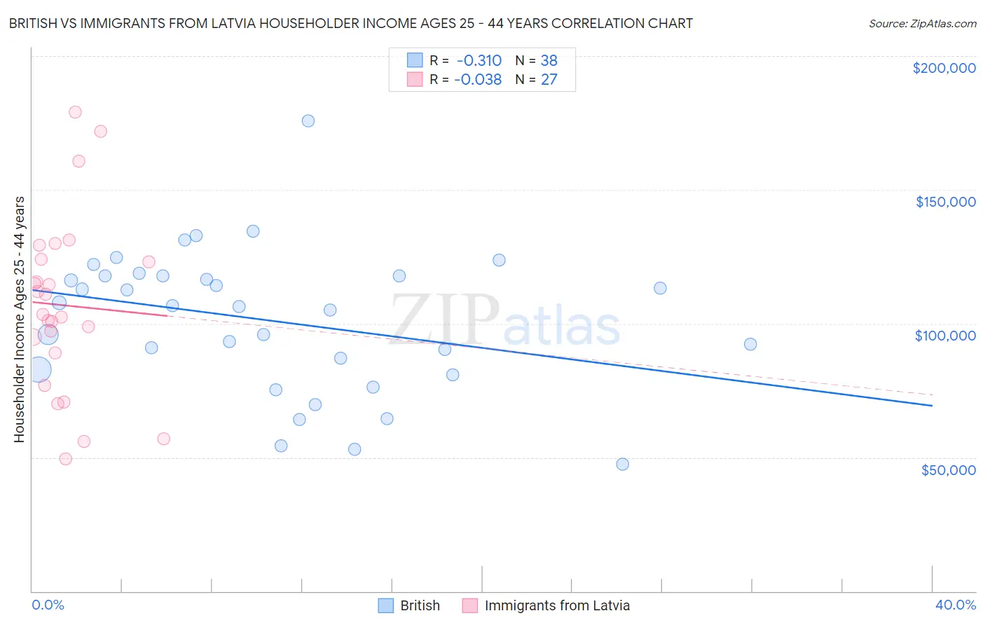 British vs Immigrants from Latvia Householder Income Ages 25 - 44 years