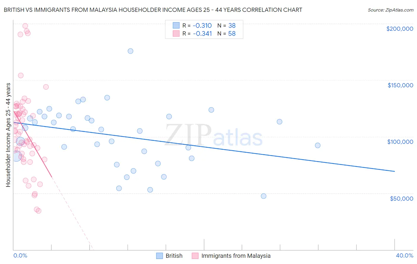 British vs Immigrants from Malaysia Householder Income Ages 25 - 44 years