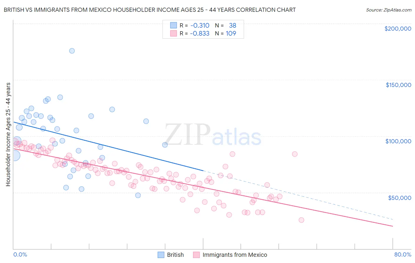 British vs Immigrants from Mexico Householder Income Ages 25 - 44 years