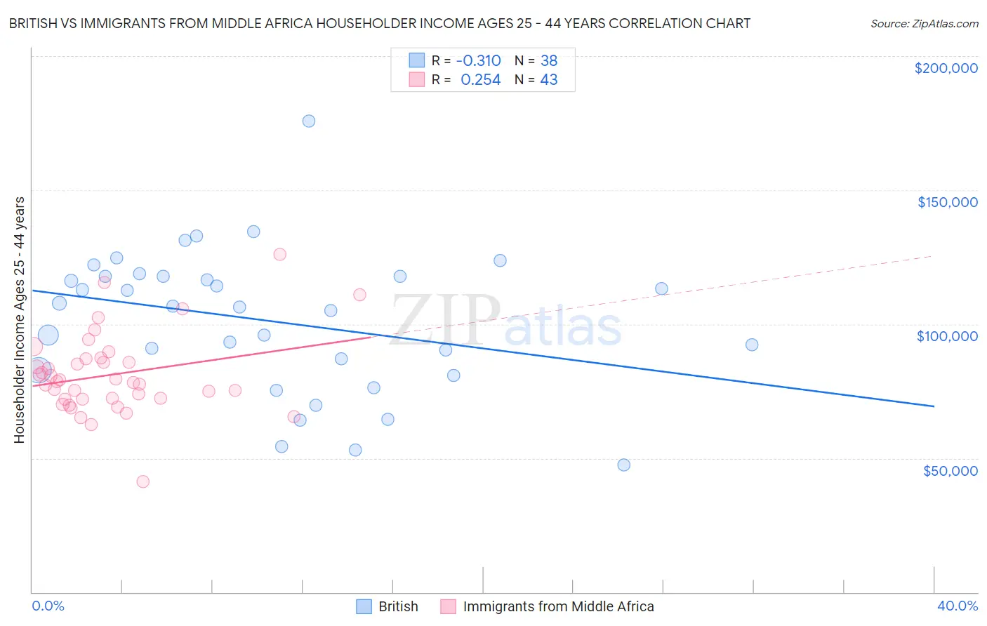 British vs Immigrants from Middle Africa Householder Income Ages 25 - 44 years