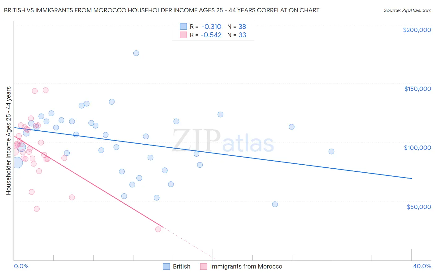 British vs Immigrants from Morocco Householder Income Ages 25 - 44 years