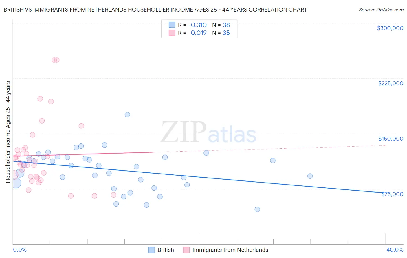 British vs Immigrants from Netherlands Householder Income Ages 25 - 44 years