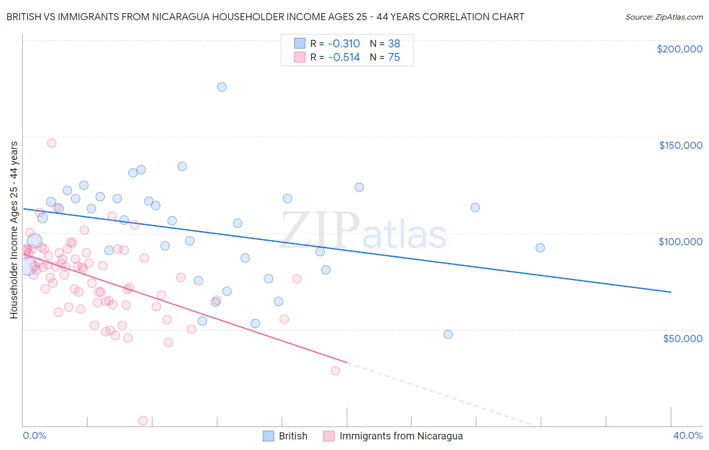 British vs Immigrants from Nicaragua Householder Income Ages 25 - 44 years