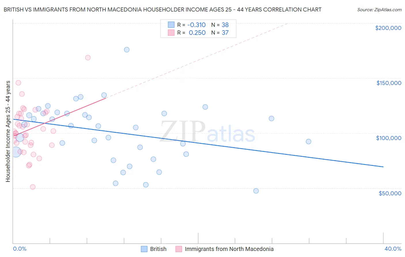 British vs Immigrants from North Macedonia Householder Income Ages 25 - 44 years
