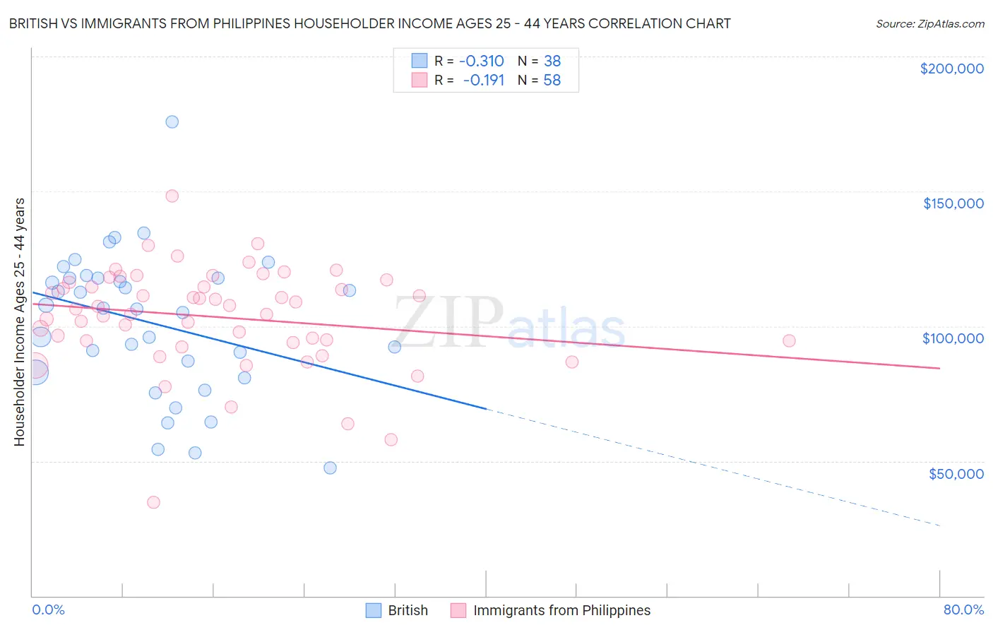 British vs Immigrants from Philippines Householder Income Ages 25 - 44 years