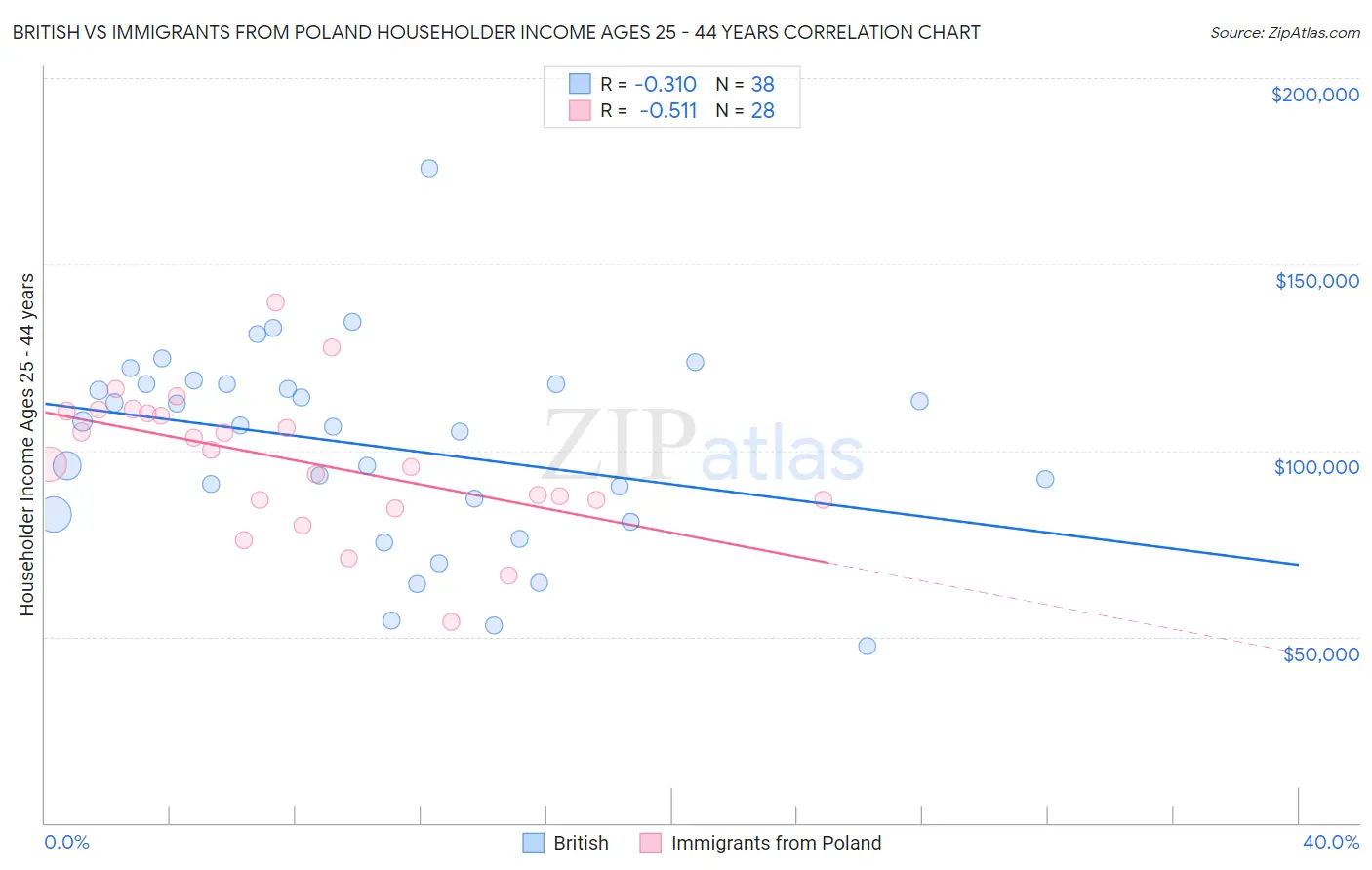 British vs Immigrants from Poland Householder Income Ages 25 - 44 years
