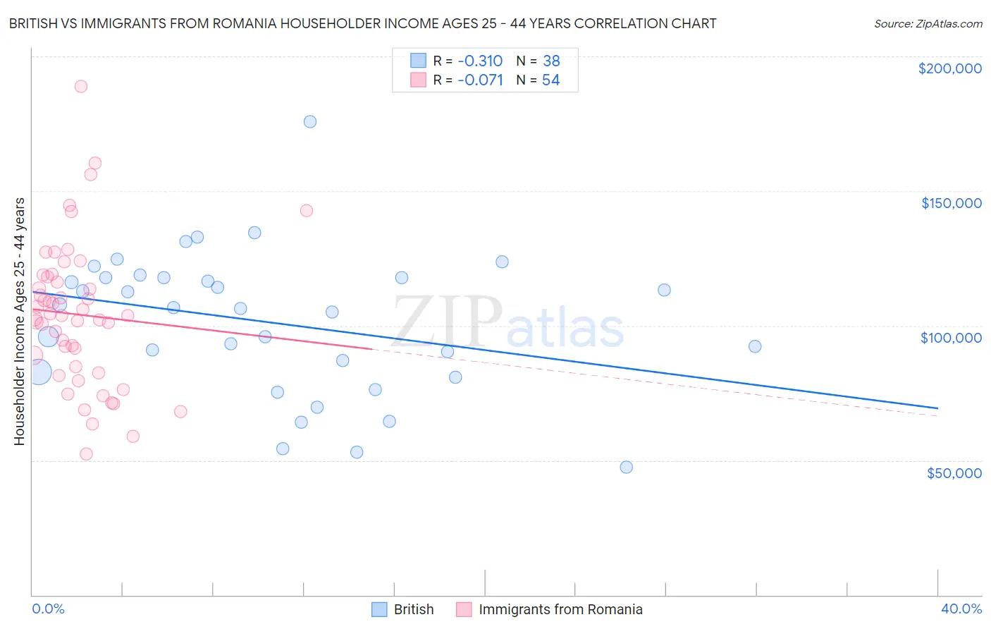 British vs Immigrants from Romania Householder Income Ages 25 - 44 years