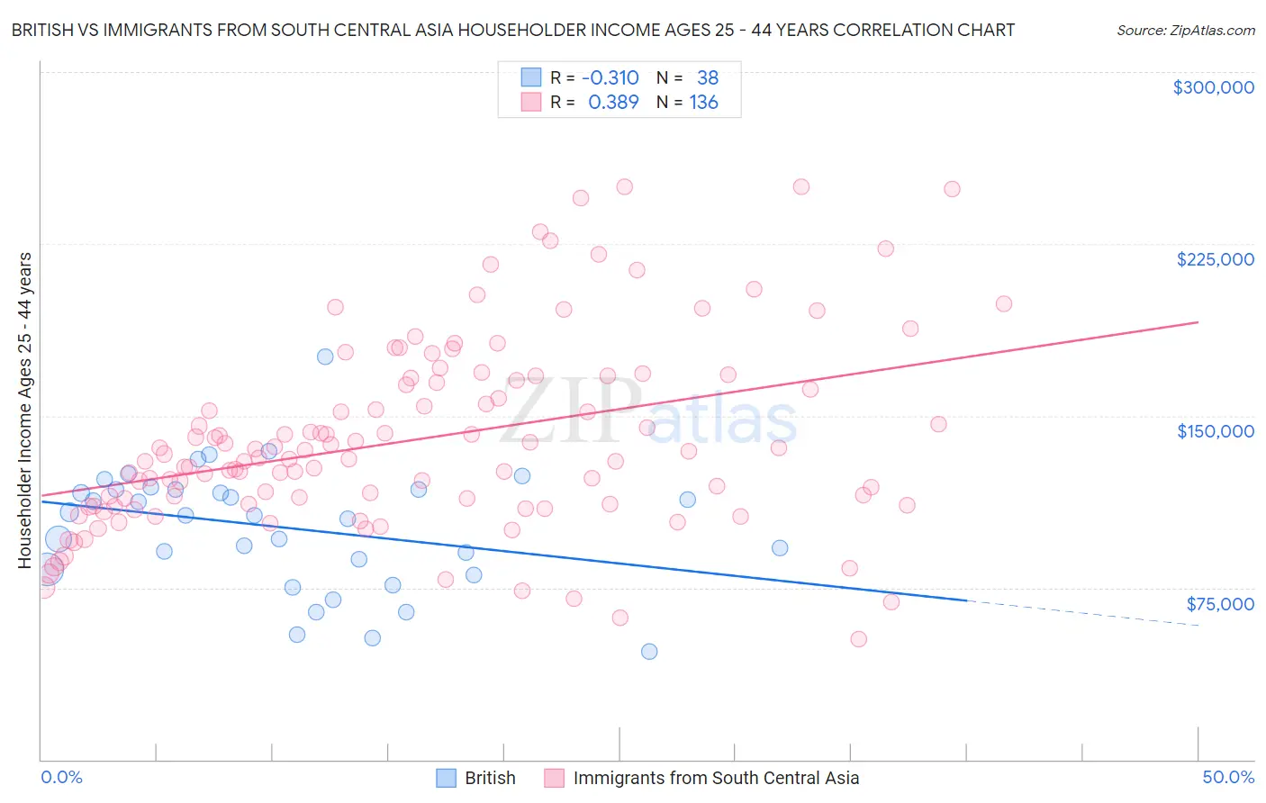 British vs Immigrants from South Central Asia Householder Income Ages 25 - 44 years