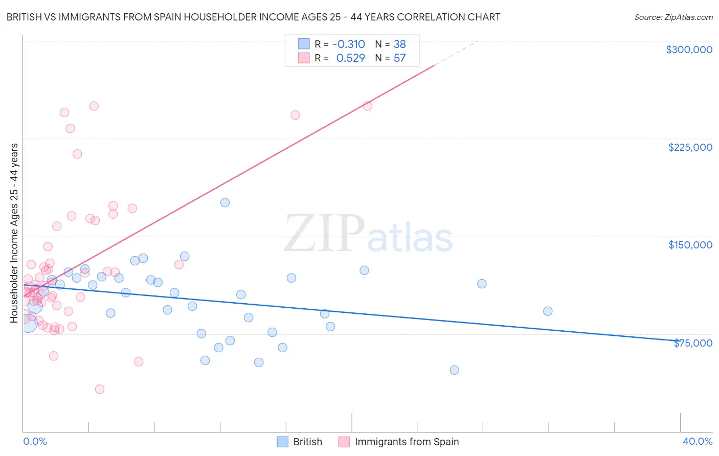 British vs Immigrants from Spain Householder Income Ages 25 - 44 years