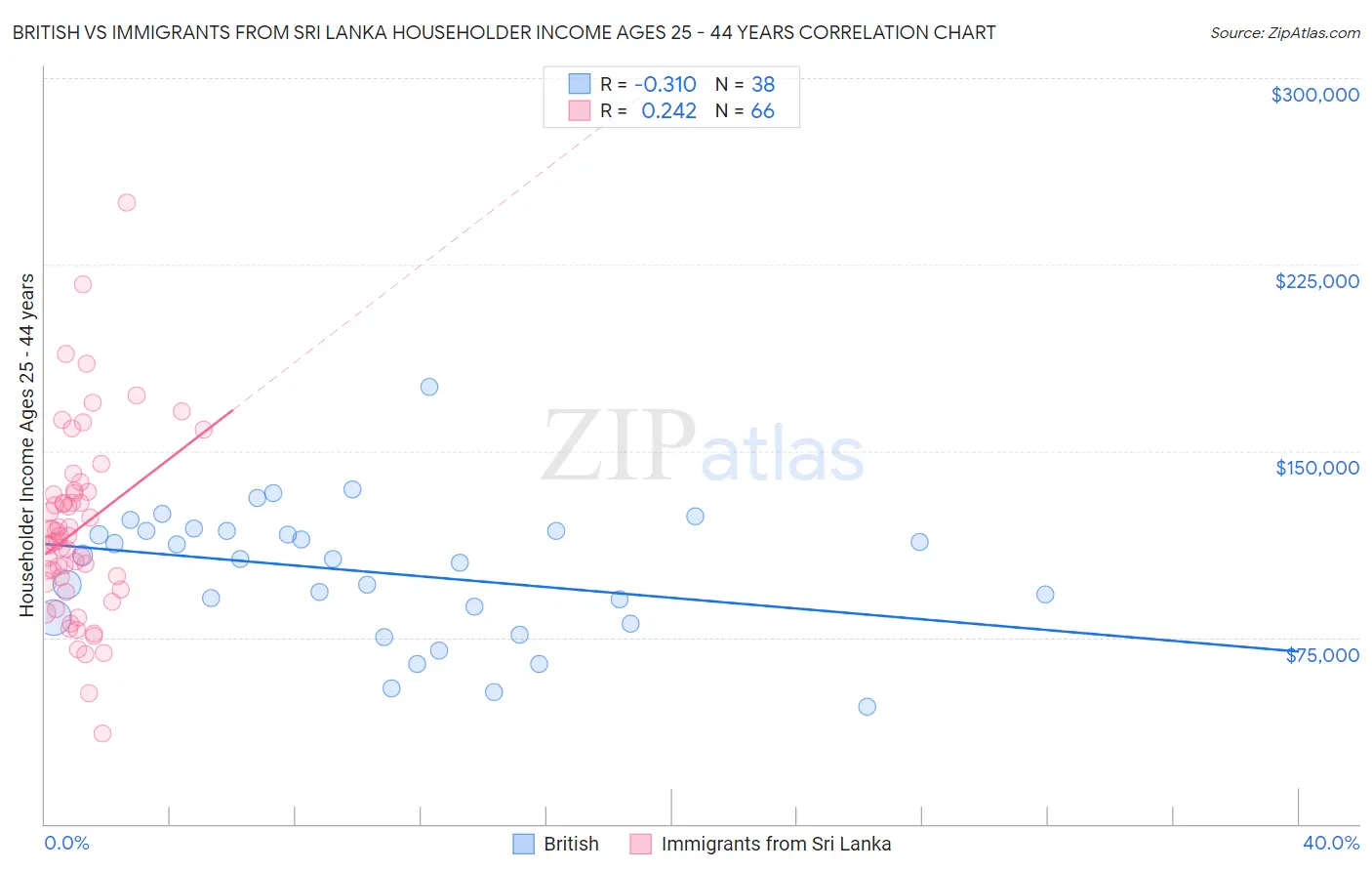 British vs Immigrants from Sri Lanka Householder Income Ages 25 - 44 years